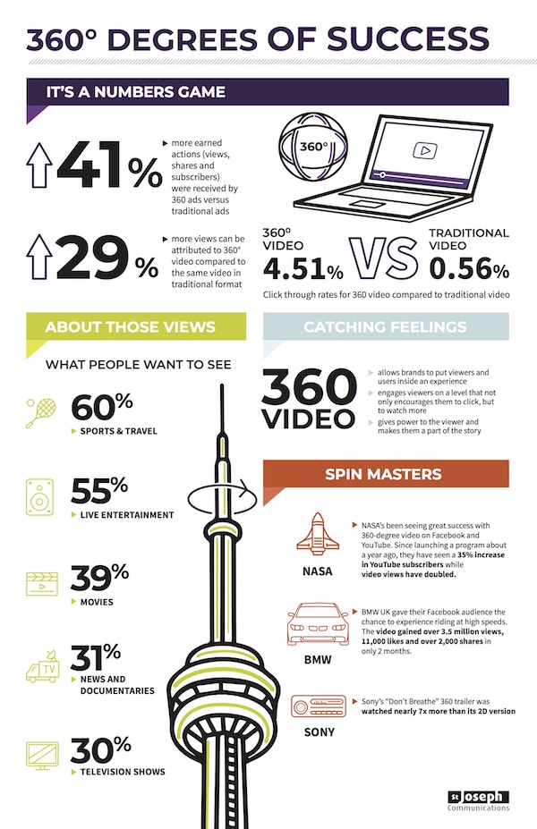 Infographie : 360° Degrees of Success