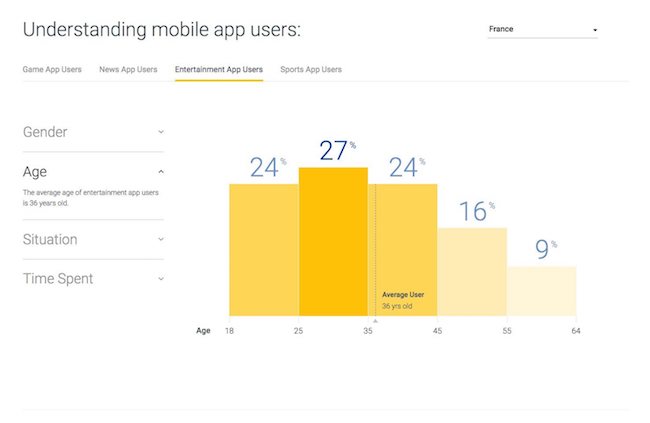 utilisateurs d'applications de divertissement