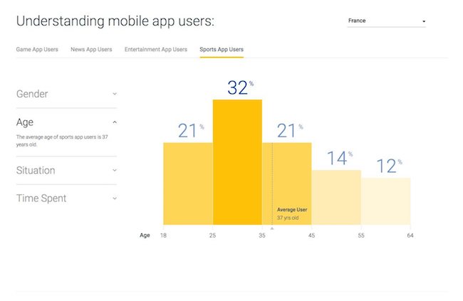 utilisateurs d'applications de sport