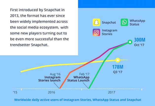 stories sur les réseaux sociaux