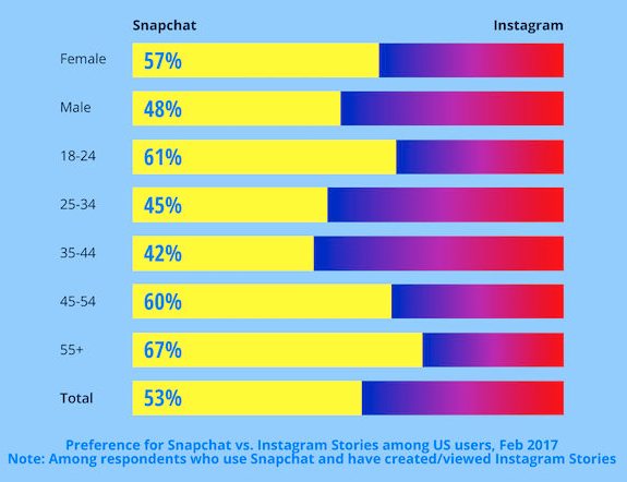 stories sur les réseaux sociaux