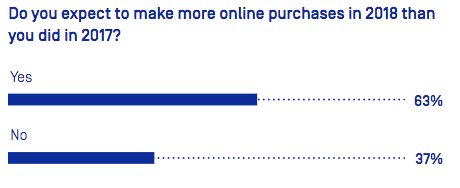 prévisions achats e-commerce