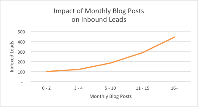 fréquence blog et generation de leads