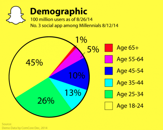 age des utilisateurs de snapchat