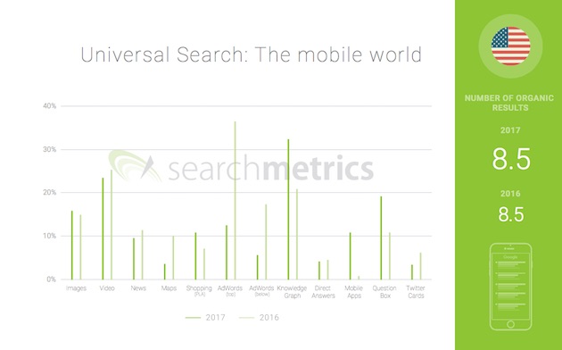 évolution des résultats google