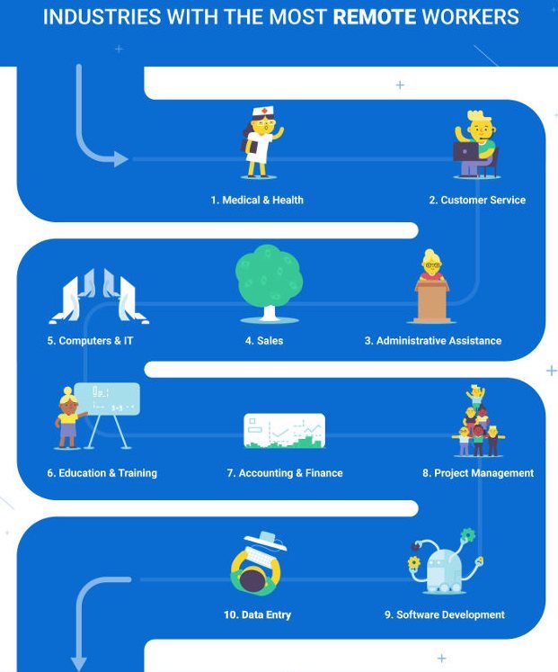 évolution du télétravail