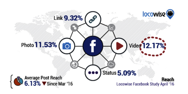 Portée des vidéos sur Facebook