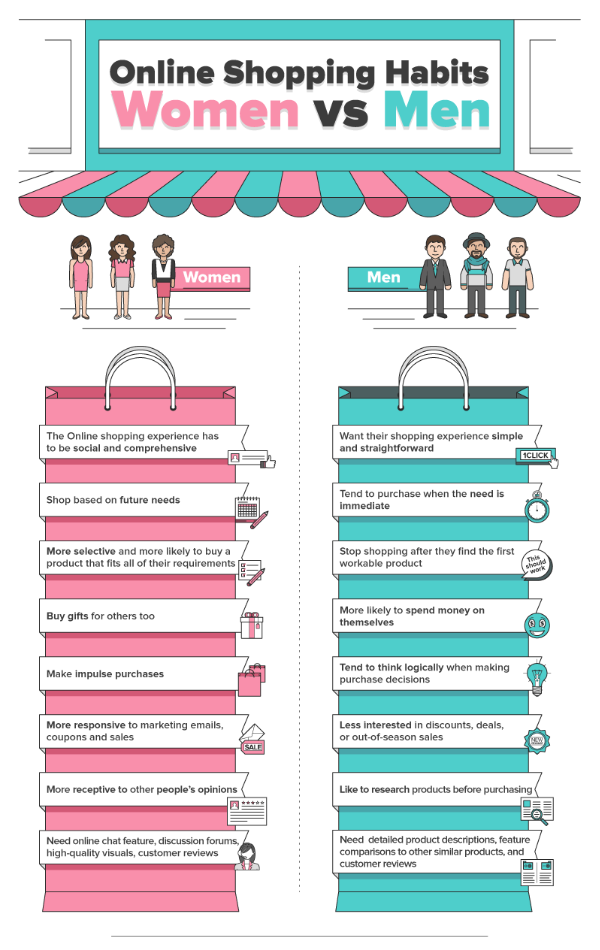 Infographie sur les différences d'achat en ligne hommes-femmes