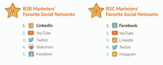 réseaux b2b et b2c