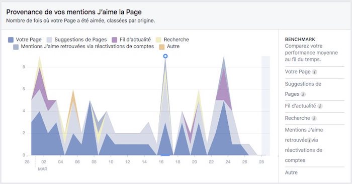 statistiques de page facebook