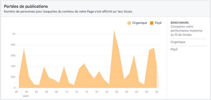 statistiques de page facebook