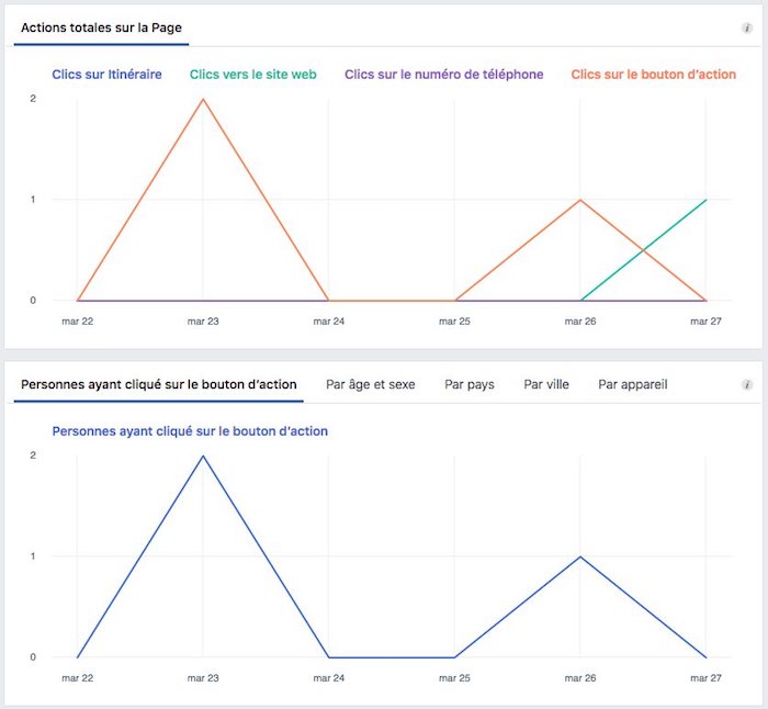 statistiques de page facebook