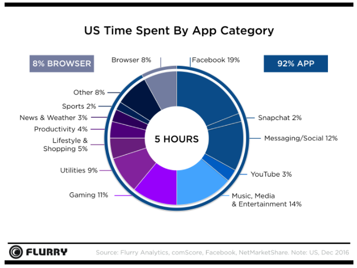 temps consacré à facebook sur mobile