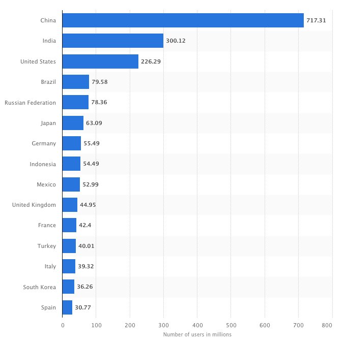 usage smartphones par pays