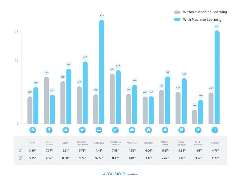 étude taux de conversion adwords