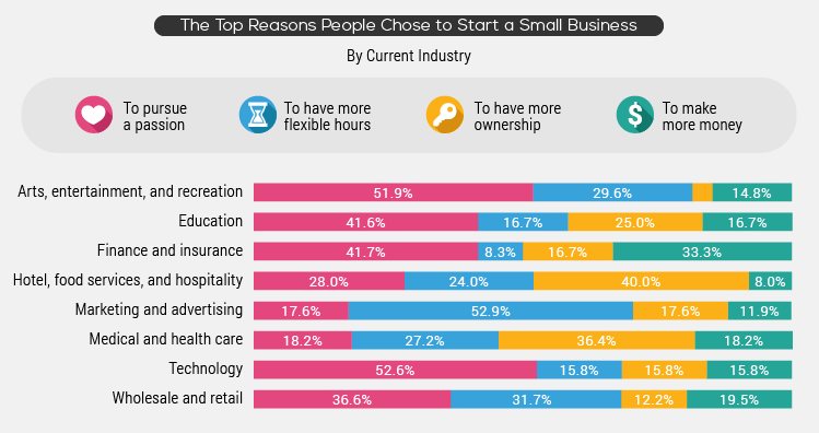 étude sur la création d'entreprise