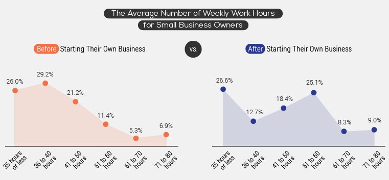 étude sur la création d'entreprise