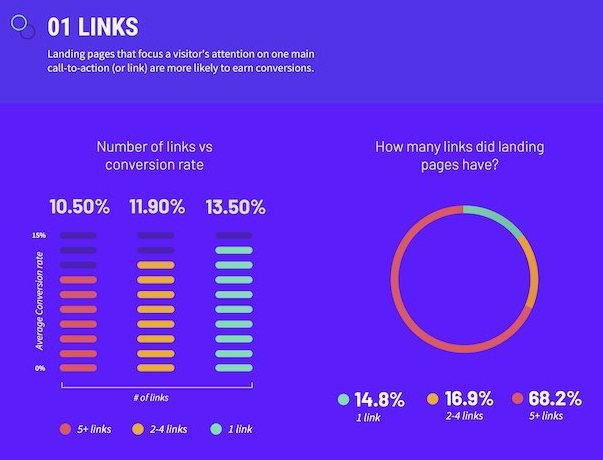 étude sur les landing pages