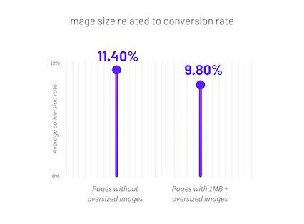 étude sur les landing pages