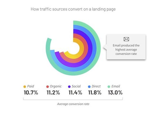 étude sur les landing pages