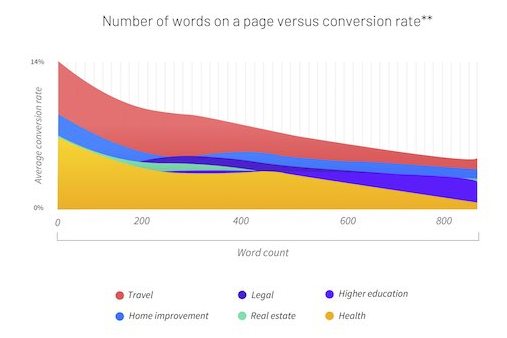 étude sur les landing pages