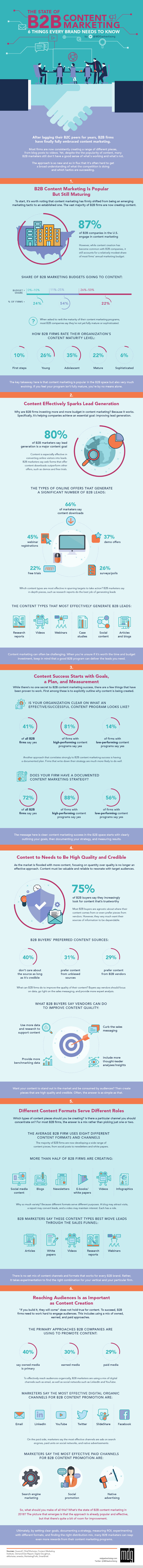 infographie content marketing b2b