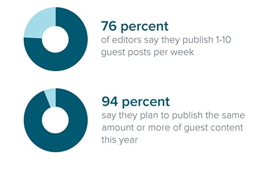 statistiques guest blogging