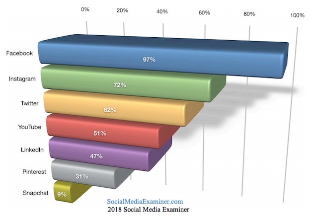 étude sur les réseaux sociaux pour le marketing