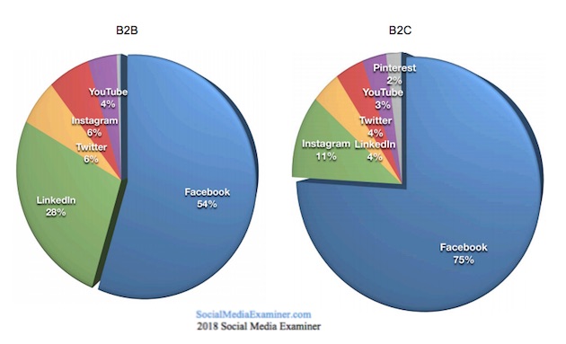 étude sur les réseaux sociaux pour le marketing