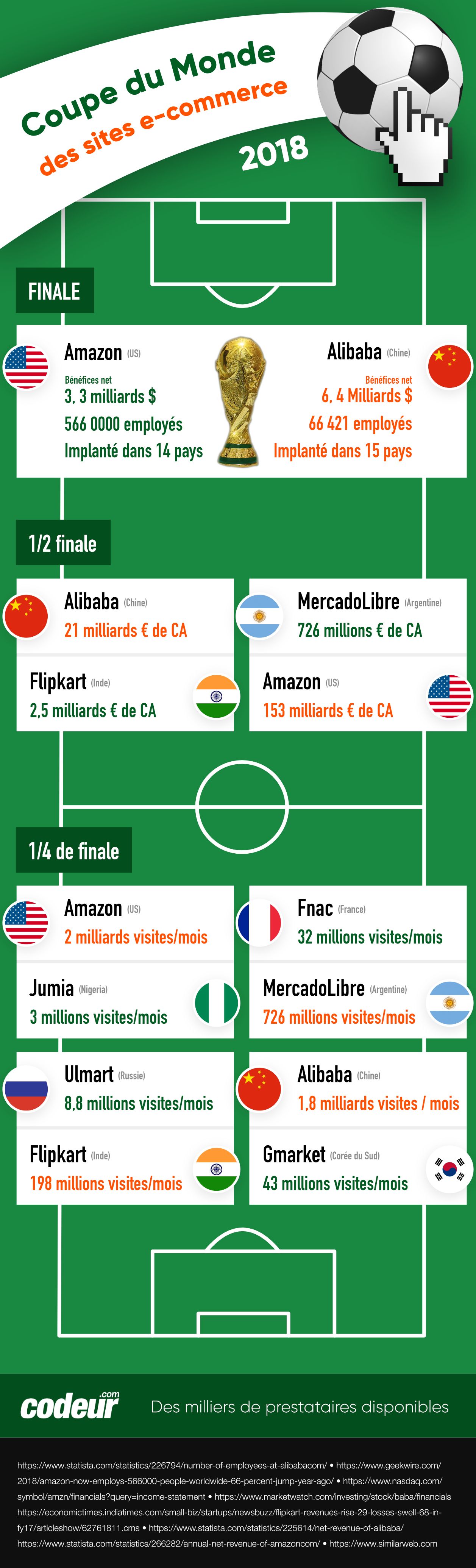 top des sites e-commerce mondiaux