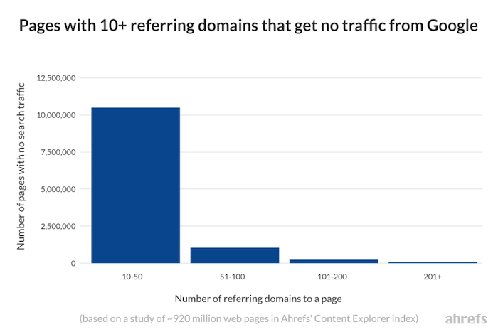 trafic et backlinks