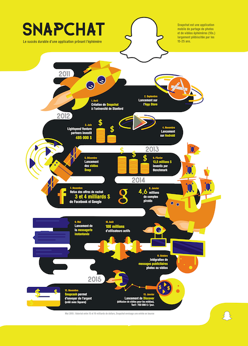 Infographie illustration SnapChat