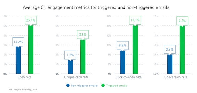 statistiques emailing