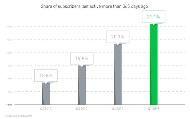 statistiques emailing