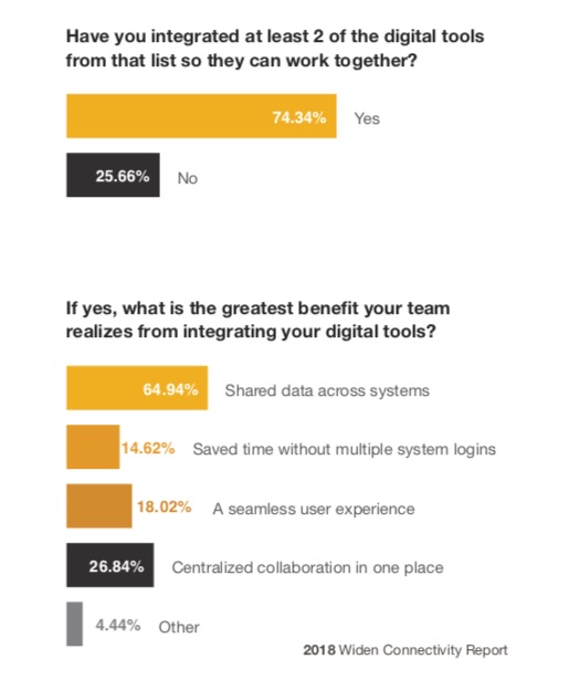 outils digitaux marketing