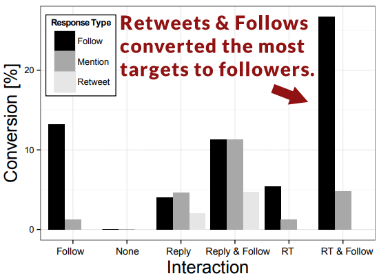 plus de followers sur twitter