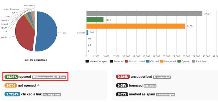 taux d'ouverture d'un mail