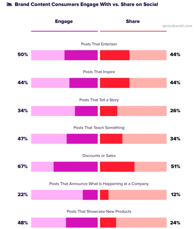 attentes des utilisateurs des réseaux sociaux