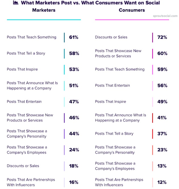 attentes des utilisateurs des réseaux sociaux