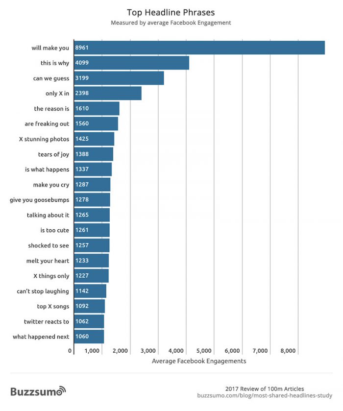 Titres suscitant de l'engagement sur Facebook