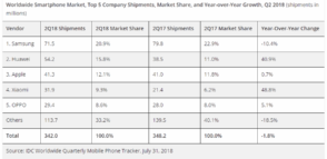 ventes-smartphones-q2-2018