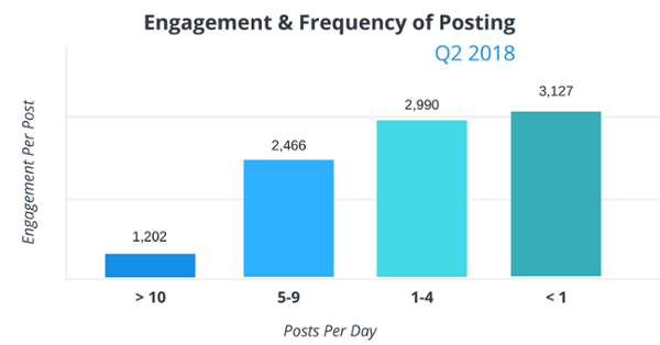 engagement des pages facebook