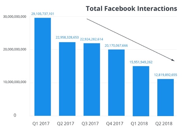 engagement des pages facebook