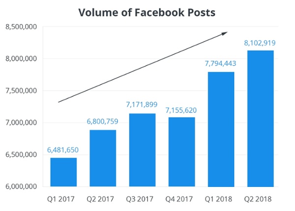 engagement des pages facebook