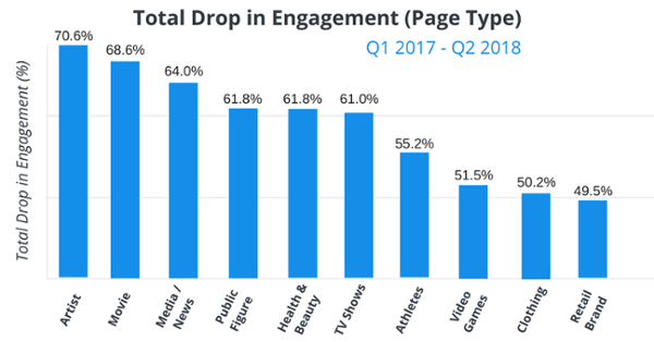 engagement des pages facebook