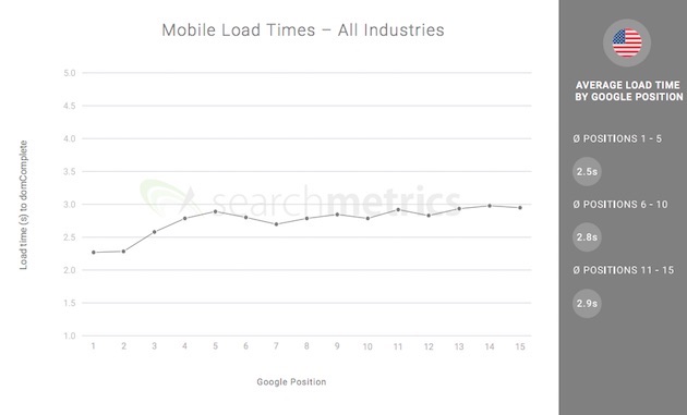 temps de chargement moyen sur mobile en fonction de la position dans les résultats google