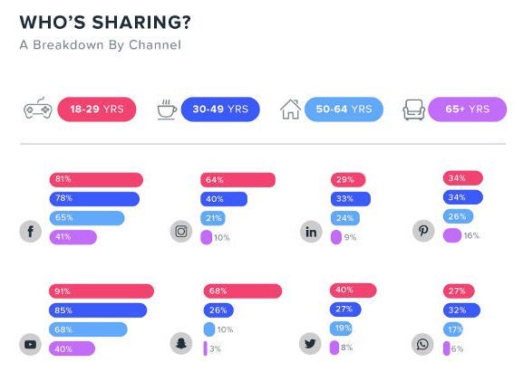 qui partage sur les réseaux sociaux