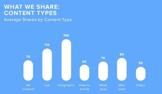 contenus les plus partagés sur les réseaux sociaux