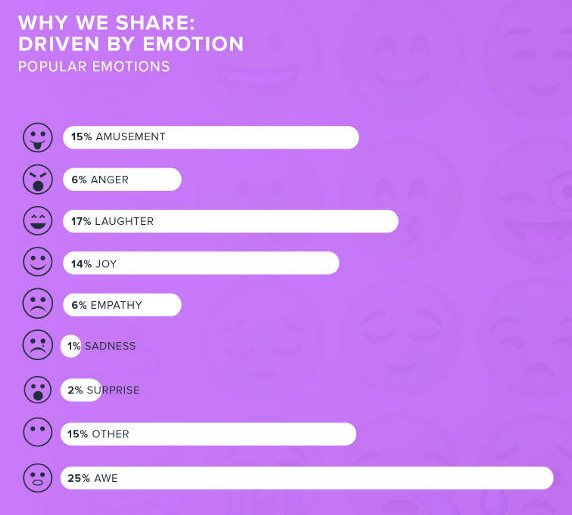 pourquoi nous partageons sur les réseaux sociaux