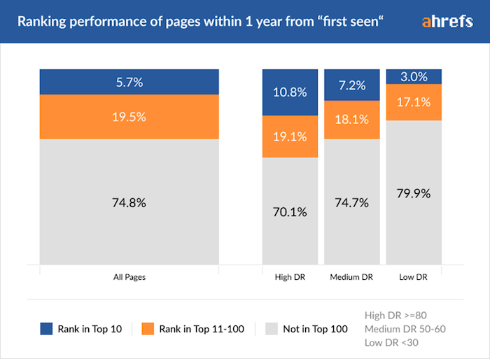 performance seo d'une page nouvelle